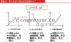 吸干機設計理論的依據(jù)是什么？