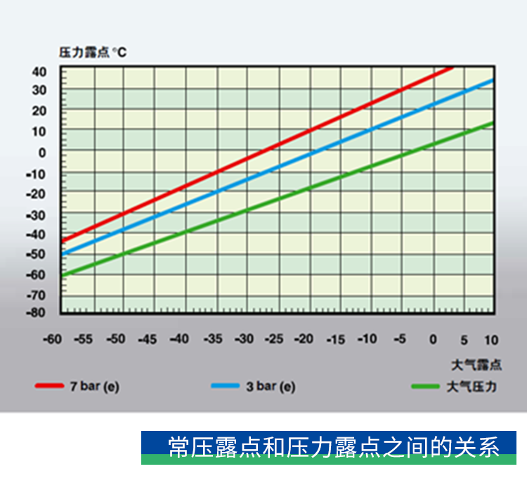 你了解壓力露點(diǎn)嗎？