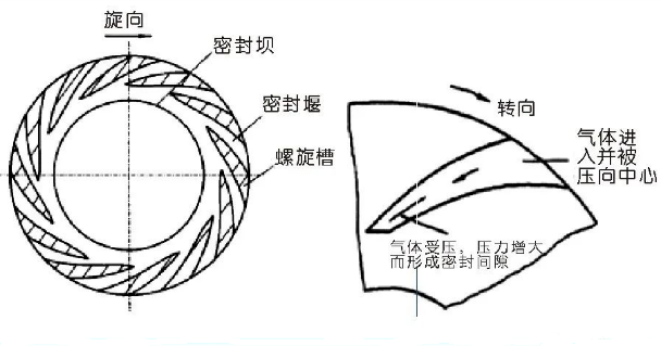 離心壓縮機干氣密封原理