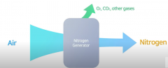 制氮機(jī)丨什么是制氮機(jī)？它是如何工作的？